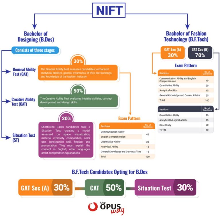 NIFT preparation program in Bangalore